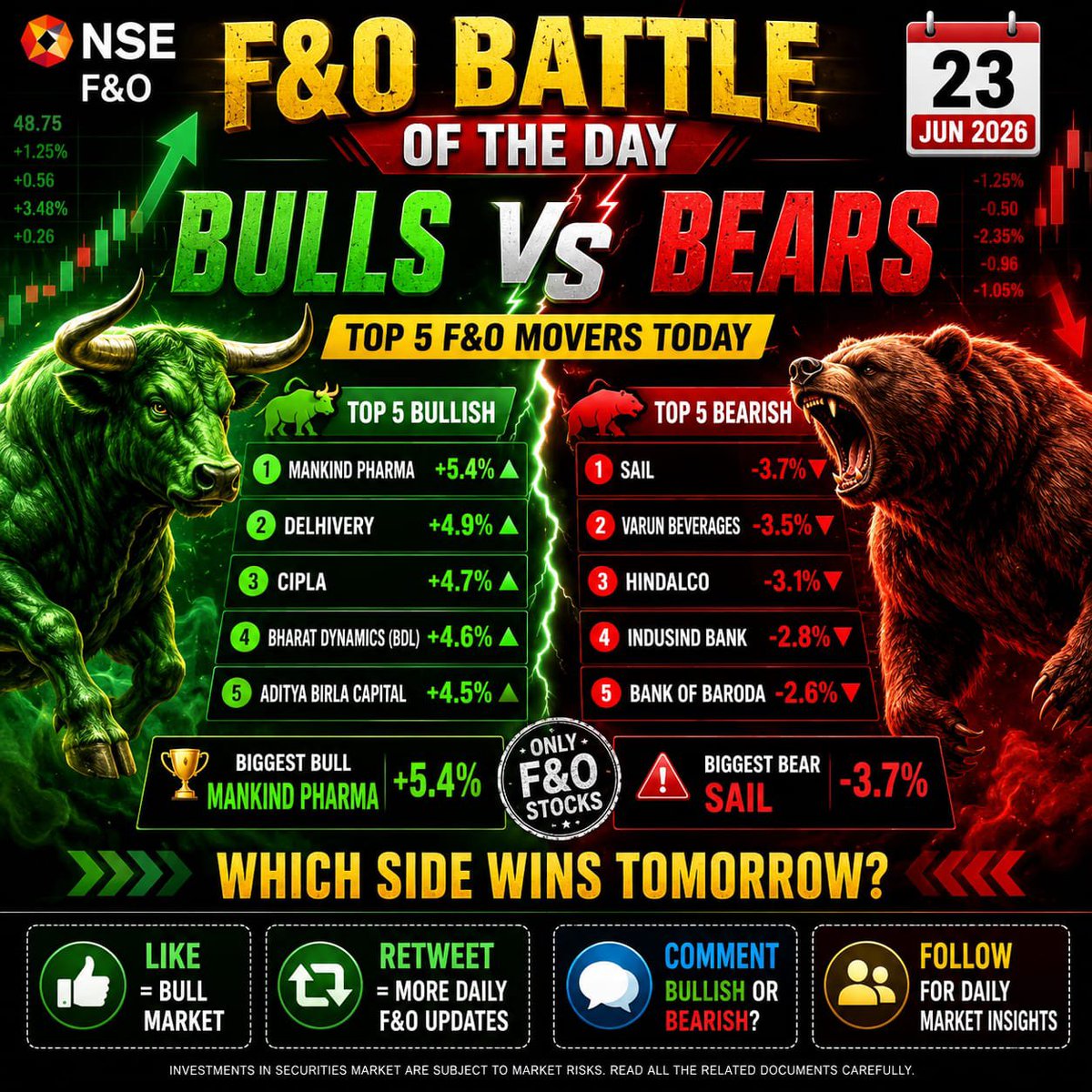 StocksMania11's tweet photo. 🚨 **Today's F&O Market Movers (India) – Bulls vs Bears 🐂🐻**

📈 **Top 5 #Bullish F&O Stocks**
✅ #Mankind Pharma (+5.45%)
✅ #Delhivery (+4.90%)
✅ #Cipla (+4.69%)
✅ #Aditya Birla Capital (+4.48%)
✅ #Laurus Labs (+3.06%) 

📉 **Top 5 #Bearish F&O Stocks**
❌ #SAIL (-3.73%)
❌ #Varun Beverages (-3.51%)
❌ #Hindalco (-3.14%)
❌ #IndusInd Bank (-2.77%)
❌ #Bank of Baroda (-2.64%) 

If you had ₹1,00,000 to deploy tomorrow:

❤️ Like = Buy the strongest Bullish stock

🔁 Retweet = Market is setting up for a bigger rally

💬 Comment = Which stock from the list would you BUY or SHORT and why?

My pick 👇

🔥 **#Cipla** looks strong with pharma momentum.
⚡ **#SAIL** remains under pressure amid weakness in metals.

Let's see where the smart money is heading! 👀

#StockMarket #Nifty50 #BankNifty #FnO #Trading #StocksToWatch #IndianStockMarket #SwingTrading #MarketToday #Bullish #Bearish #Investing #DalalStreet