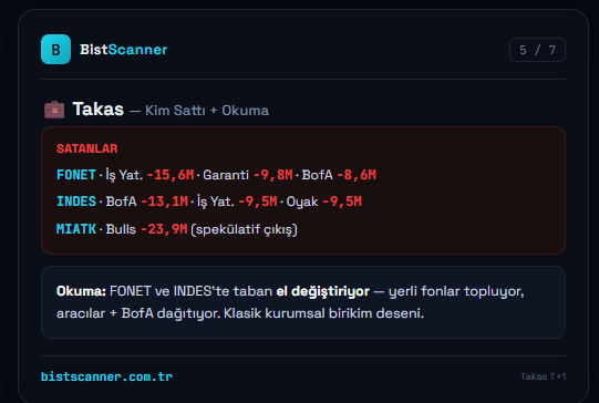 bistscanner's tweet photo. 5/7 💼 TAKAS — KİM SATTI + OKUMA
Satanlar:
#FONET: İş Yat. −15,6M · Garanti −9,8M · BofA −8,6M
#INDES: BofA −13,1M · İş Yat. −9,5M · Oyak −9,5M
#MIATK: Bulls −23,9M (spekülatif çıkış)
Okuma: FONET ve INDES'te taban el değiştiriyor — fonlar topluyor, aracılar + BofA dağıtıyor. Klasik kurumsal birikim deseni.