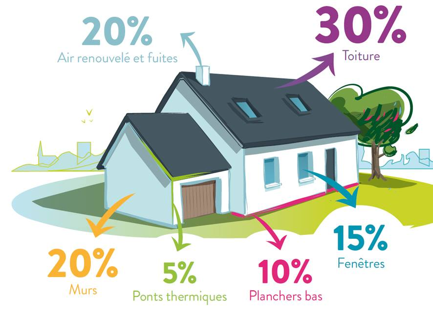 sergi_Iub's tweet photo. Pourquoi l’État et les écolos vous mentent sur la rénovation énergétique : 
On vous répète qu'il faut isoler et rénover. 
C'est une hérésie économique totale pour vos finances, celles de l'Etat et pour votre sommeil en été :
Prenons pour exemple une maison de 100 m² 👇 https://t.co/ncHh8RvmZJ