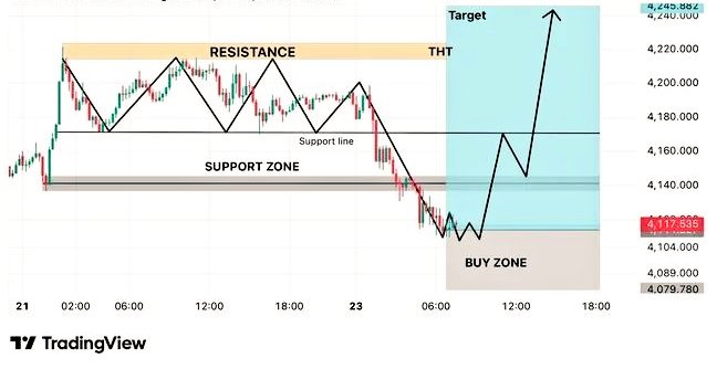 KAnderson78432's tweet photo. $XAUUSD BUY SETUP

🟢 Entry: 4110 – 4120
🛑 SL: 4075
🎯 TP1: 4170
🎯 TP2: 4220
🚀 Final TP: 4245+

📌 Analysis:
Gold is showing bullish potential from a strong demand zone after a sharp decline.
TG:https://t.co/iS9enCzeIV https://t.co/FwKWM7sTVL
