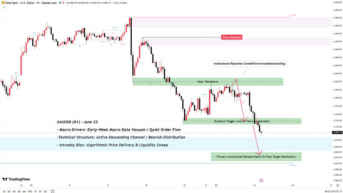 #XAUUSD #GOLD We shorted near the resistance level of 4200 and the ...