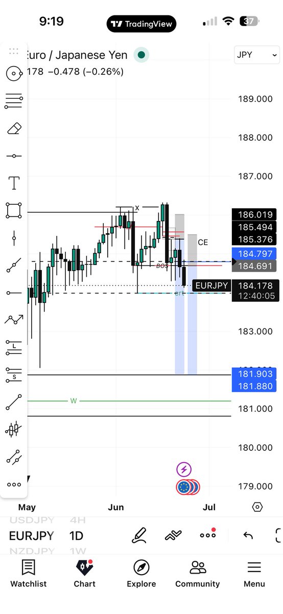 Successful_mac's tweet photo. $EURJPY 
M sweep, W r W, Daily bos and retest, 4H FVG filled. Target DOL. Sweet trade let's see how it unfolds. Sit chill and watch 🧘

#forextrading
#technicalanalysis https://t.co/6SGpiH5XuT