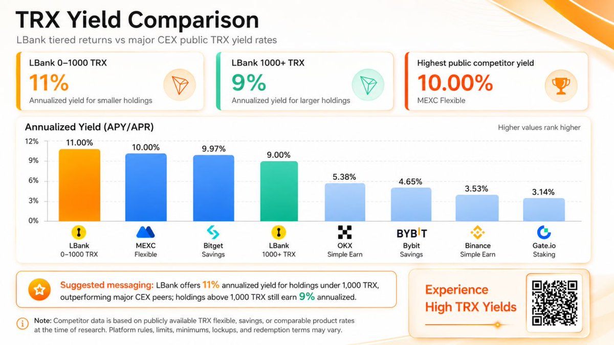 SalmanSs6878813's tweet photo. TRX on LBank Earn is offering up to 11% APY 🚀

Put your idle TRX to work and earn daily compounding rewards with low entry and flexible access.
Higher yield potential compared to many mainstream platforms—start earning today.

Join now 👇 https://t.co/volNK17uve
#TRX #LBank https://t.co/2xyZOaeLNl