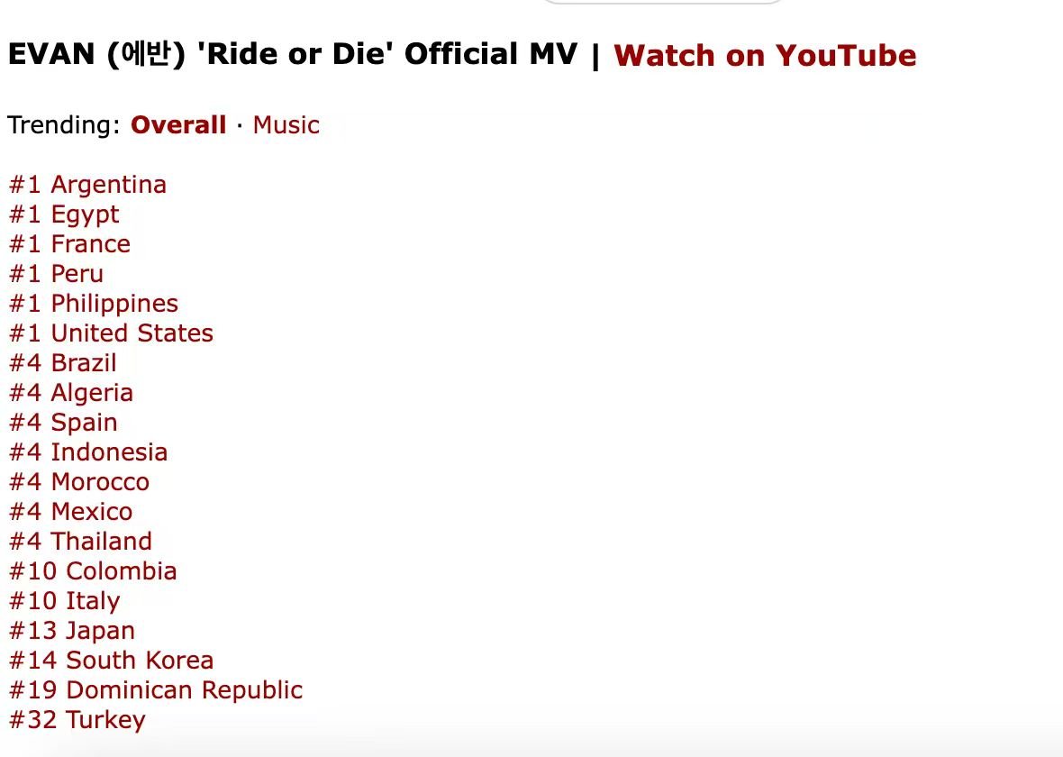 LHS_SupportTH's tweet photo. 📊 [260623] YouTube 📊 [260623] YouTube Trending 🔴
🏍️ EVAN (에반) 'Ride or Die' Official MV
ติดอันดับ Trending ทั้งหมวด Overall และ Music
#1 อาร์เจนตินา 🇦🇷
#1 อียิปต์ 🇪🇬
#1 ฝรั่งเศส 🇫🇷
#1 เปรู 🇵🇪
#1 ฟิลิปปินส์ 🇵🇭
#1 สหรัฐอเมริกา 🇺🇸
#4 บราซิล 🇧🇷
#4 แอลจีเรีย 🇩🇿
#4 สเปน 🇪🇸
#4 อินโดนีเซีย 🇮🇩
#4 โมร็อกโก 🇲🇦
#4 เม็กซิโก 🇲🇽
#4 ไทย 🇹🇭
#10 โคลอมเบีย 🇨🇴
#10 อิตาลี 🇮🇹
#13 ญี่ปุ่น 🇯🇵
#14 เกาหลีใต้ 🇰🇷
#19 สาธารณรัฐโดมินิกัน 🇩🇴
#32 ตุรกี 🇹🇷
━━━━━━━━━━━━━━
EVAN (에반) 'Overflow'
#7 ฝรั่งเศส 🇫🇷
#10 เกาหลีใต้ 🇰🇷
#10 สหรัฐอเมริกา 🇺🇸
#13 ไทย 🇹🇭
#19 อาร์เจนตินา 🇦🇷
#19 เม็กซิโก 🇲🇽
#19 เปรู 🇵🇪
#22 อินโดนีเซีย 🇮🇩
#34 บราซิล 🇧🇷
#37 ญี่ปุ่น 🇯🇵
#38 อียิปต์ 🇪🇬
🔗https://t.co/fDcR1rjjwt

🔥 'Ride or Die' ครองอันดับ #1 บน YouTube Trending ใน 6 ประเทศทั่วโลก รวมถึง 🇺🇸 สหรัฐอเมริกา ขณะที่ 'Overflow' ก็สร้างกระแสแรงไม่แพ้กันด้วยการติด Trending ในหลายประเทศ สะท้อนถึงการตอบรับระดับโลกที่ร้อนแรงของ EVAN หลังเดบิวต์เดี่ยว 🏍️

#EVAN #에반
#EVAN_1stDigitalSingle
#RIDE_OR_DIE