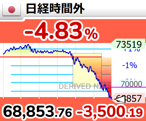GOLD_OIL's tweet photo. ↘【時間外(日経平均)】下げ幅3,500円超

17時28分　3,500.20円安の 68,853.76円 https://t.co/0UJY947kdA
