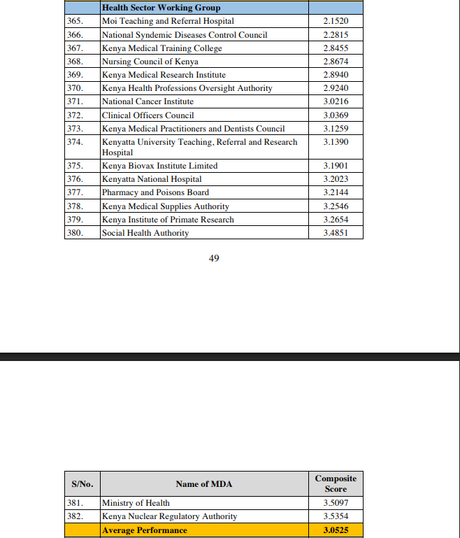 NCKenya's tweet photo. We are proud to be recognized among the Top 4 performers in the Health Sector in the Public Service Performance Contracting Evaluation and the top-performing professional regulatory body under the Ministry of Health.

🥳🥳🥳 https://t.co/1dJPYLl0g4