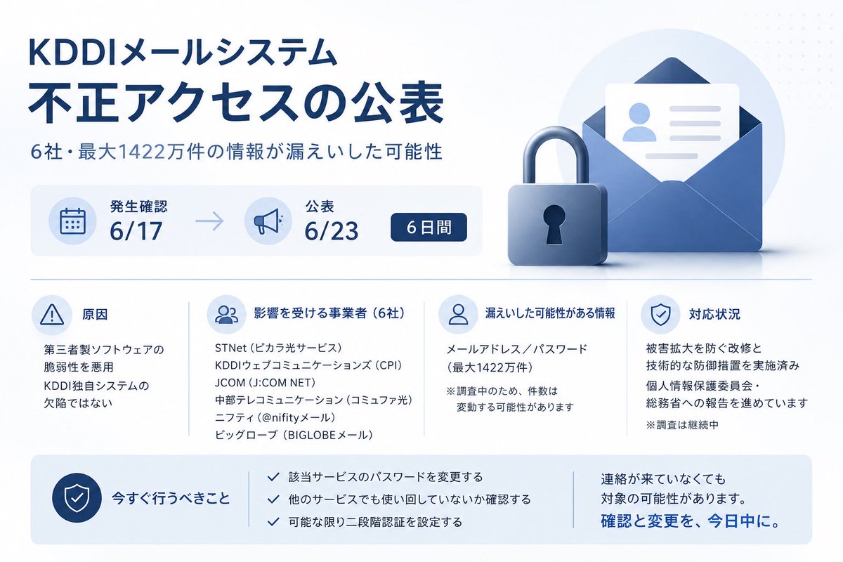 russianblue2009's tweet photo. KDDIが、ISP事業者向けに提供しているメールシステムへの不正アクセスを発表しました。発生を確認したのは6月17日です。発表は6月23日でした。確認から公表まで6日間かかっています。この間にKDDIは被害拡大を防ぐ改修と、被疑箇所への技術的な防御措置を実施したとしています。原因は、このシステムで使われていた第三者製ソフトウェアの脆弱性を悪用されたことです。KDDI自身が作ったシステムの欠陥ではなく、外部製品の穴を突かれた形だと説明されています。

影響を受ける事業者は6社です。STNetのピカラ光サービス、KDDIウェブコミュニケーションズのレンタルサーバーCPI、JCOMのJ:COM NET、中部テレコミュニケーションのコミュファ光、ニフティの@niftyメール、ビッグローブのBIGLOBEメールが対象になっています。いずれもKDDIが裏側のシステムを提供し、各社が自社ブランドとして利用者にメールサービスを届けている関係です。利用者の多くは、自分のメールがKDDIのシステム上で動いていることを意識していません。

漏えいした可能性があるのは、メールアドレスとパスワードです。規模は最大1422万件とされています。日本国内の通信分野でもかなり大きい数字です。この件数には、すでに解約した人や、長く使っていない休眠状態の人も含まれます。今は関係ないと思って油断している人ほど、実は対象に入っている可能性があります。パスワードの一部はハッシュ化や暗号化された状態だったとされていますが、すべてがそうとは限らないという書き方になっています。調査が続いているため、1422万件という数字も確定値ではなく、現時点での最大値です。今後この数字が動く可能性は残っています。

KDDIが自分の名前で直接運営しているメールサービスは、別の基盤で管理されており、今回の被害には含まれていません。被害が及ぶのは、KDDIのシステムを借りて使っている6社のサービス利用者です。システムを提供する側と、利用者に直接サービスを届ける側は、同じ立場ではありません。説明と防御の責任を負うのはKDDIですが、利用者からの問い合わせや不安への対応は、各ISP事業者の現場に集中します。負担の配分がきれいに一致していません。利用者からすれば、自分が契約しているのはニフティやビッグローブであり、KDDIの名前は見えにくい位置にあります。

個人情報保護委員会と総務省への報告は進められています。技術的な防御措置はすでに実施済みとされていますが、漏れた情報がすでに第三者の手に渡っているかどうかは断定されていません。同じパスワードを他のサービスでも使い続けている場合、被害はメール以外にも広がります。これはリスト型攻撃と呼ばれる手口で、実際に繰り返されてきたパターンです。一つの漏えいが、別のサービスでの不正ログインに直結します。メールアドレスとパスワードの組み合わせは、ログインの鍵そのものです。

該当する6社のいずれかを今使っている人、あるいは過去に使っていた人は、パスワードの変更を急ぐべきです。解約済みだからという理由は、対応を後回しにする根拠になりません。他のサービスで同じパスワードを使い回している場合は、そちらも変更が必要です。各ISP事業者からの案内を待つだけでなく、自分から契約状況を確認する姿勢が必要です。可能であれば、二段階認証を設定できるサービスでは設定しておくべきです。様子を見るという選択は、この件では時間とともに不利益が積み重なる選択になります。

技術的な防御措置がすでに実施済みという説明と、影響範囲の調査が今も続いているという説明は、同時に存在しています。防御は終わっているのに、被害の全体像はまだ確定していません。この二つの説明の間にある幅をどう受け取るかは、読者一人ひとりの判断に委ねられています。今分かっているのは、6社の利用者という規模の大きい集団が、自分の意思とは無関係にリスクを抱え込んだという事実です。連絡が来ていないという理由だけで安全だと判断するのは早計です。確認と変更を、今日中に済ませておくべきです。