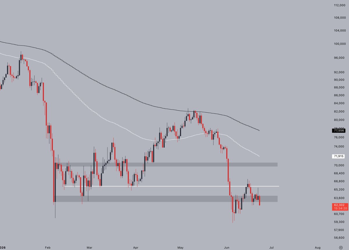CryptoJelleNL's tweet photo. $BTC Bears are not giving up on forcing the breakdown.

Strong rejection on yesterday's candle close, and price moving down quickly.

All eyes on the daily close. If we close below the grey box, similar to how the chart looks right now, we likely have some more downside coming. https://t.co/MfcjIKAXLF