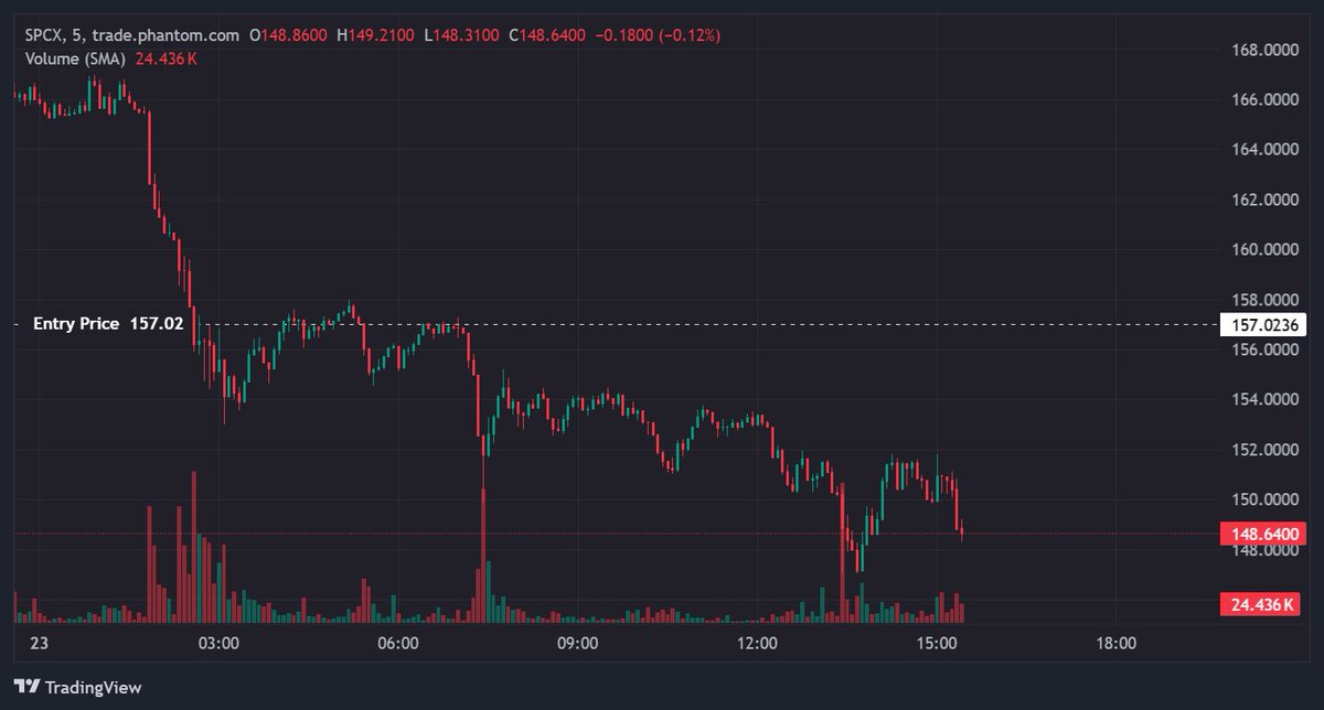 laminty27's tweet photo. $SPCX - are we seeing $110 soon? https://t.co/IQWqM4NtM2