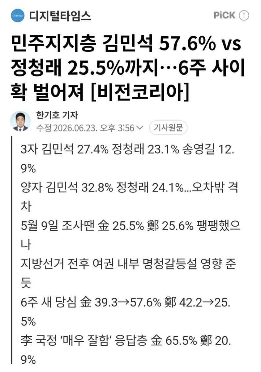 korea_gookmin's tweet photo. 민주지지층 김민석 57.6% vs 정청래 25.5%까지…6주 사이 확 벌어져 https://t.co/bUxuFm2NF9 https://t.co/g7ORM0Zno4