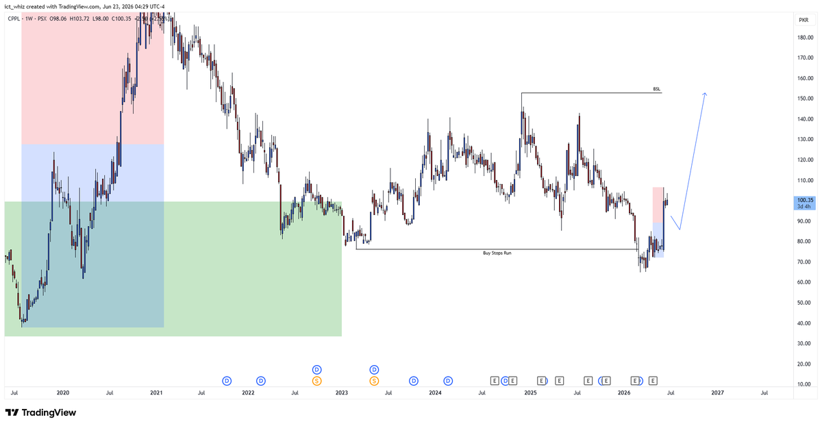 iamfaisee's tweet photo. @CorporateWatch_ Beautiful Chart. #CPPL
#DYOR #NFA
Not an investment advice.
#PSX #KSE100
Follow for more. repost for visibility. https://t.co/55UgIrgyNP