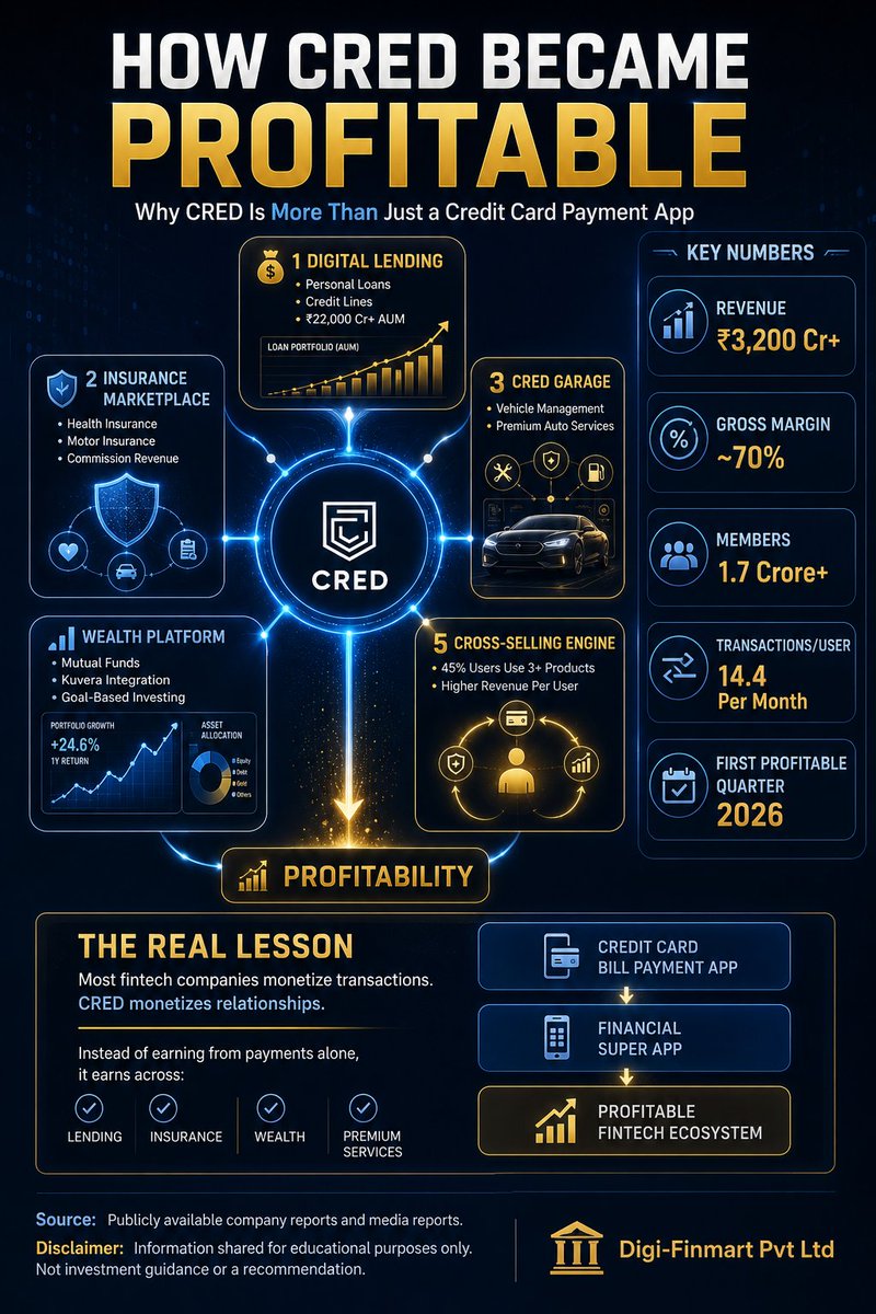 KAMDARCHINTAN30's tweet photo. CRED didn't become profitable by collecting credit card payments.
It became profitable by owning the customer's financial journey.

💳 Payments → Loans → Insurance → Investments → Premium Services

The real product isn't the app. It's the relationship. https://t.co/bnGGVeU6TR https://t.co/aBrdvwzbmp