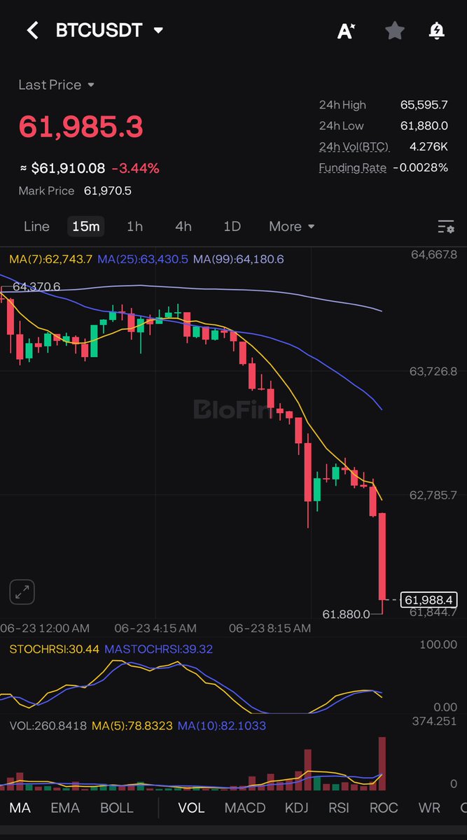 Wealthmanager's tweet photo. $BTC continues lower and has just crashed below $62,000. 

Don’t catch a falling knife! https://t.co/p4aythUKlU
