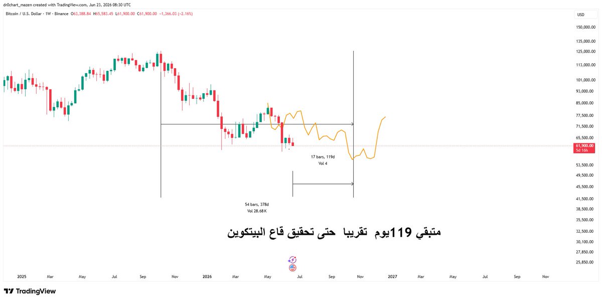 dr0chart's tweet photo. #btc $btc 

حسب الدورات السابقة وربطها بالزمن انه يكون قاع البيتكوين يتحقق ب شهر اكتوبر لهذه السنة 
ومتبقي له حوالي 119 يوم لتحقيق القاع https://t.co/9Oyi4Iqo4e