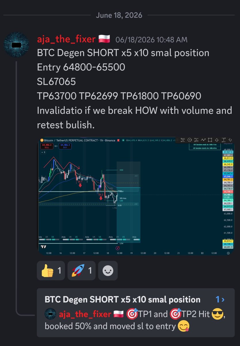 CryptoHubOne's tweet photo. Discord tarde,  we are on fire 😎
Don't miss next setup, link in bio.
#btc #trader #cryptohub https://t.co/xhn9XYsNqP