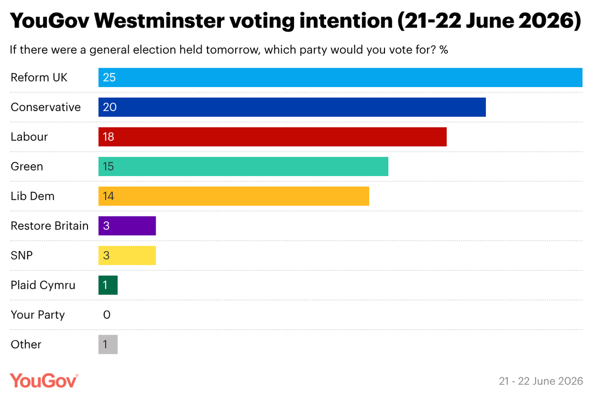 YouGov tweet picture