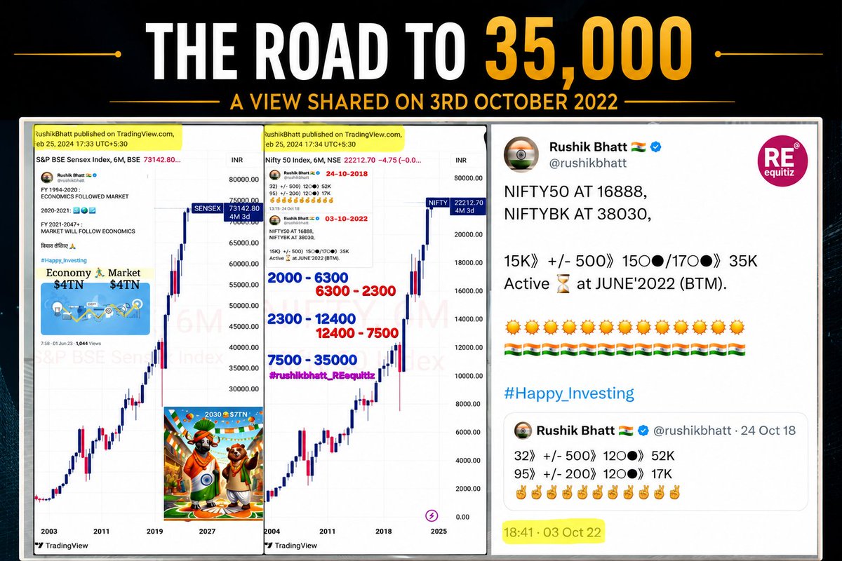 REequitiz's tweet photo. The road to 35,000 is not a prediction.
It is a case study in patience, discipline, and the courage to stay the course.
#REequitiz
#TheRoadTo35000 #REequitizAnalytics #SeventhSenseCafe #HarmoniousIntegration #HappyInvesting https://t.co/xMeTiMqSfT