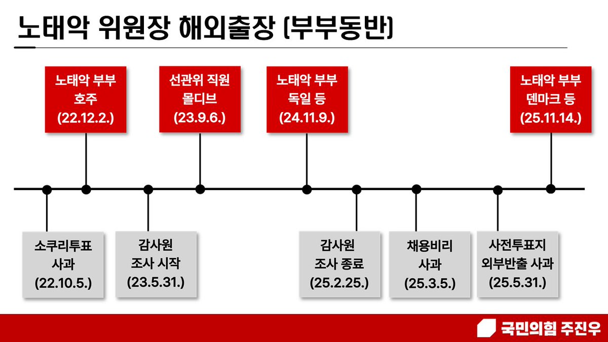 joojinwoo_'s tweet photo. [감사원 감사 중 선관위원장의 부부 동반 출장, 국고횡령으로 처벌해야]

노태악 위원장이 2022년 소쿠리 투표 사태 사과 후, 호주에 부부 동반 출장을 다녀왔다.

2023년 부정 채용 논란으로 감사원의 감사를 받는 기간에도 선관위 직원들은 몰디브로, 노태악 부부는 독일과 에스토니아로 해외출장을 갔다.

2025년 대선 사전 투표지 외부 반출 사과 이후에도 또 부부 동반으로 덴마크와 스웨덴을 갔다.

이 정도면 국민이 우스운 거다.

끊임없이 문제가 터져 나와도 개혁은커녕 일회용 사과뿐이었다.

그때 제대로 개혁했다면 이번 투표용지 부족 사태 같은 일도 막을 수 있었을 것이다.

국고횡령은 구속 수사감이다.