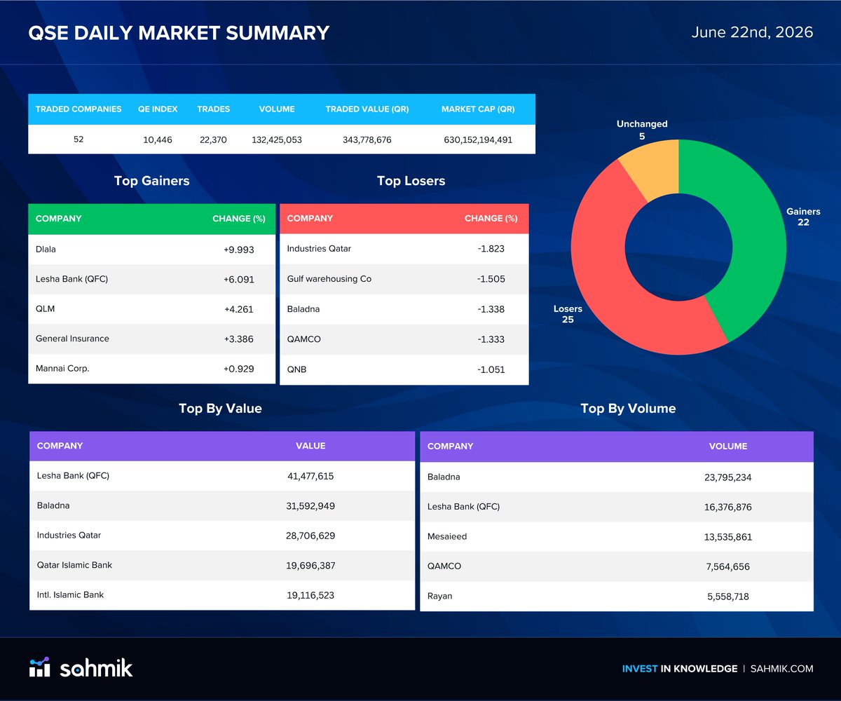 sahmik_at's tweet photo. Daily Market Summary
22-06-2026
#MENA #Doha #Finance #QSE #QFMA #Qatar #Finance #FinancialAnalytics https://t.co/Vo68gdxQOw