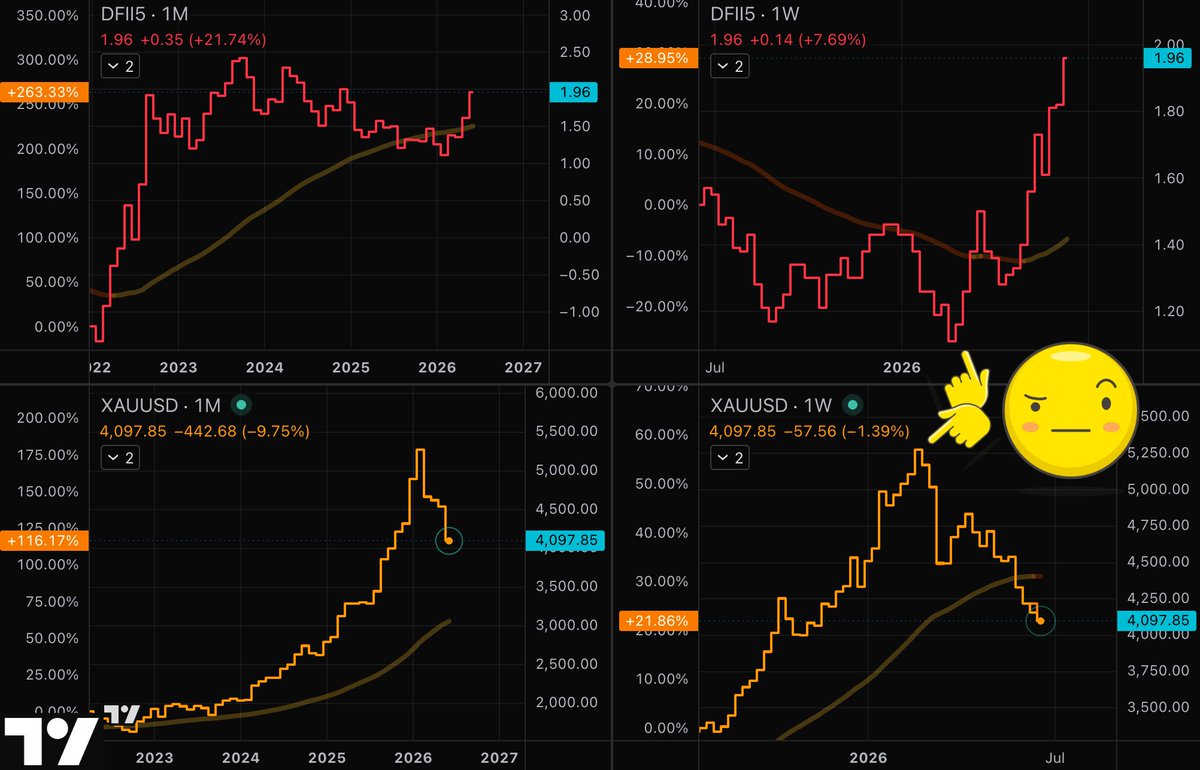 GoldGrumpGranpa's tweet photo. #RealRates bottomed right after the top in #gold prices.😌

I personally think things were getting a bit out of hand for our dear Tutors, and they had to intervene to save the System they profit so much from and that guarantees their exceptional standard of living.😌

#inflation https://t.co/QODLmX19yh