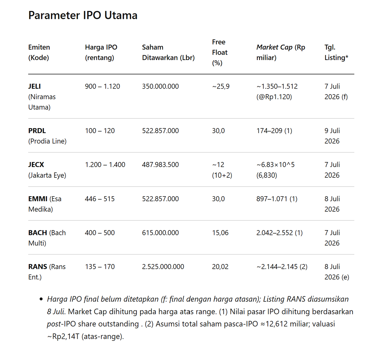 MUlin10's tweet photo. Udah siap duitnya buat IPO?

- $BACH  
- $JECX  
- $EMMI  
- $PRDL  
- $JELI 
- $RANS

#IPO https://t.co/nfoWLm5lMX