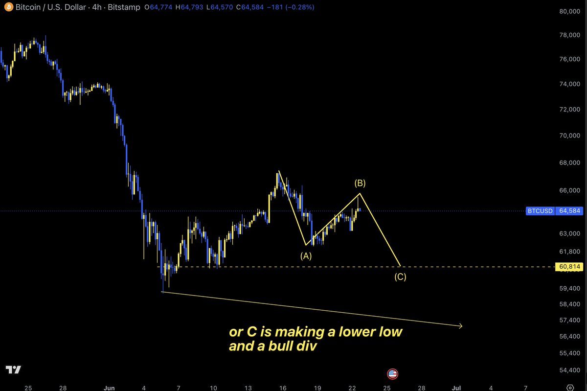 ChifoiCristian's tweet photo. BTC ABC correction on low timeframe - I'm gonna replay what we talked yesterday with the members, comparing high timeframe vs low timeframe on Bitcoin

"Ahoy! Hope you’ve seen today’s update.  

The push towards 65k could turn into an ABC corrective move back down to the ~60.7k zone.  

OR Wave C could reach the 58-57k area to deliver the bullish divergence we’re looking for on the 8h, 12h, and Daily timeframes. It’s not mandatory though — a direct push from here to 69-74k is still possible. Either way, this chop shouldn’t surprise you.  

For most of you who don’t actively trade, the HTF picture is all that matters. Any extra dip into the 57-51k zone should be accumulated, in my opinion — and that’s exactly what I’ll be doing (same strategy as on ETH).  

Just remember to always separate the two timeframes. Once this chop is over, the repricing I mentioned in the last update will come very fast. 

That’s why I don’t want to waste time focusing on 4h price action while the HTF is telling me we’ll see a faster front-run than 2023-2024 across the entire crypto space.  Stay sharp everyone and have a great evening!🥂"

We update weekly, always comparing the htf vs ltf, and we talked recently about the fastest repricing (to the upside) event that crypto could unfold once the chop is done, going into 2027 and then the start of the next SHMITA year.

Again, you have a 7-day FREE trial:
https://t.co/lxXweLVmqg