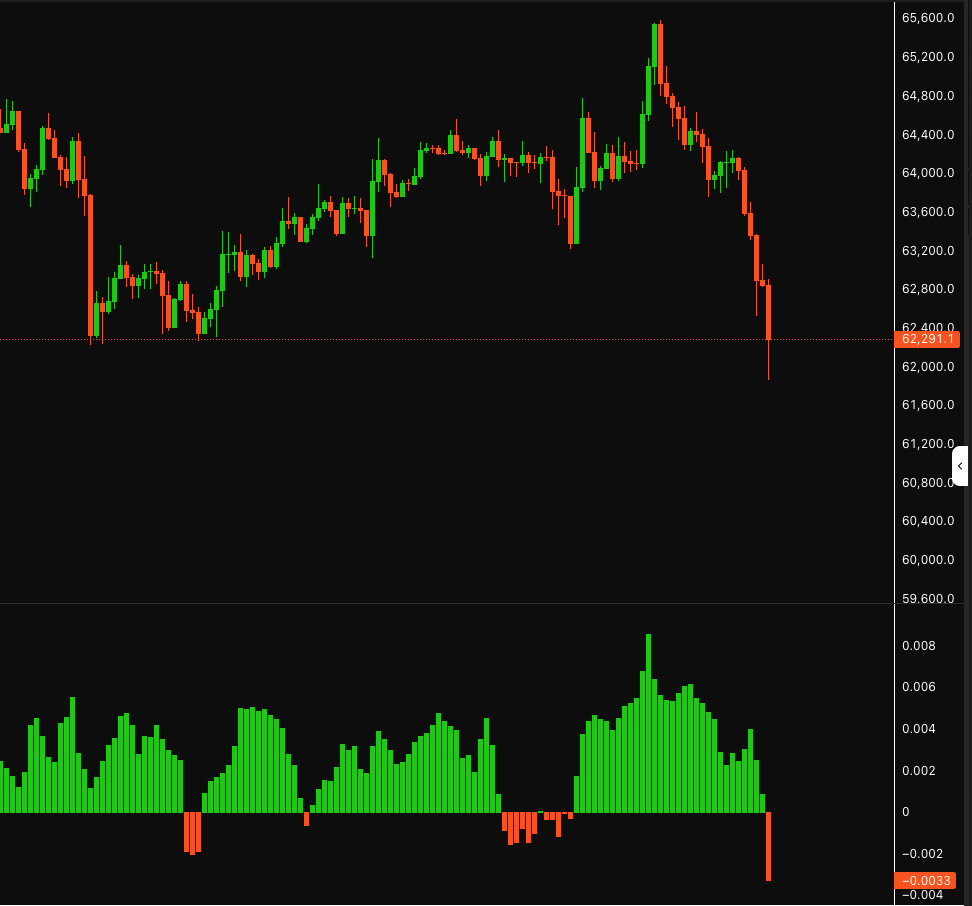 Cryptocium_id's tweet photo. $BTC 

65K di-cap "kemahalan"
63K gak kuat nahan
62K ada reaksi positif + funding rate mulai negatif

Disini buyers harus all in. https://t.co/PQhmbPYr6f