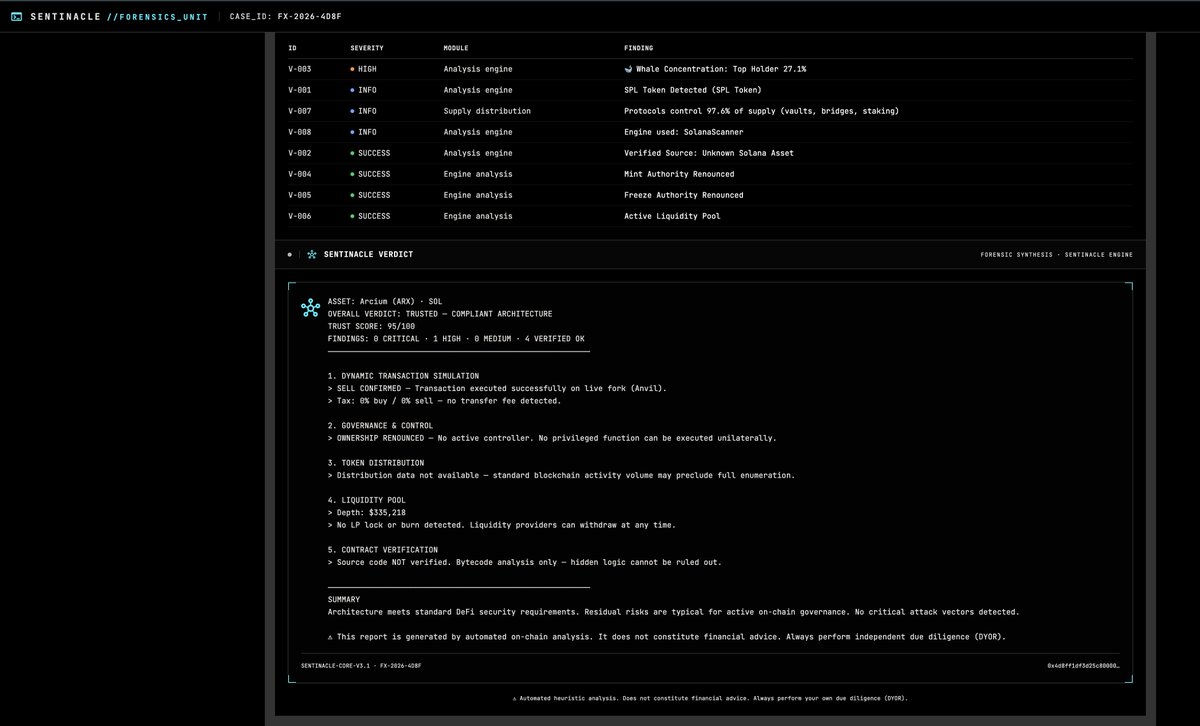 sentinacle's tweet photo. $ARX
Arcium ($ARX) recently launched its MPC confidential compute layer natively on Solana. Current market cap sits near $84M.

Our automated crypto risk assessment assigns Arcium a Sentinacle Trust Score of 95/100 (Trusted - Compliant Architecture).

The on-chain footprint is structurally sound but presents specific systemic vectors:

• Immutable Supply: Both Mint and Freeze authorities are permanently renounced. No inflation vectors. 
• Frictionless Transfer: 0% buy/sell taxes with active Raydium liquidity simulation confirmed. 
• Unverified Source: Analysis is currently limited to SPL bytecode. Hidden logic cannot be definitively ruled out.

Our DeFi smart contract audit engine triggered a high-severity alert for whale concentration, with a single holder controlling 27.1% of the supply.
However, forensic context clarifies this: 97.6% of the total $ARX supply is parked in protocol-controlled vaults, bridges, and staking contracts. This directly aligns with Arcium's heavily staked node infrastructure model. The "whale" is operational architecture, not an individual capable of dumping.

For institutional LPs, the risk profile shifts from standard tokenomics manipulation to smart contract risk within those unverified protocol vaults holding the vast majority of the float.

How are risk managers weighing the opaqueness of unverified bytecode against the baseline security of permanently renounced SPL authorities?

Telemetry only. NFA.

#SmartContracts #OnChainAnalysis #Solana #Defi #CryptoSecurity #OnChain #SmartContracts #RugPull #DeFiRisk