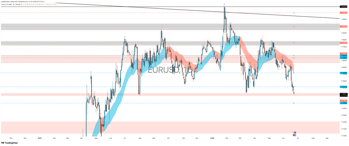 R2RTraders's tweet photo. Our recent Forex trades were absolute spot on! 

We are taking partial proftis here and moving our SL lower to protect the positions on EUR / USD and EUR / JPY trades. 

The full thesis why we took those trades over the JPY / USD is explained in a video in our telegram channel.

Even though a temporary bounce is more than possible in these regions, I do think that these positions will stay open for a longer period. 

On key levels we will take profits or even add to the positions, if the macro market analysis still supports the trade. We are in the trade management phase!

In Forex it is not only about the charts but also about the connection between them, especially on long term trades.