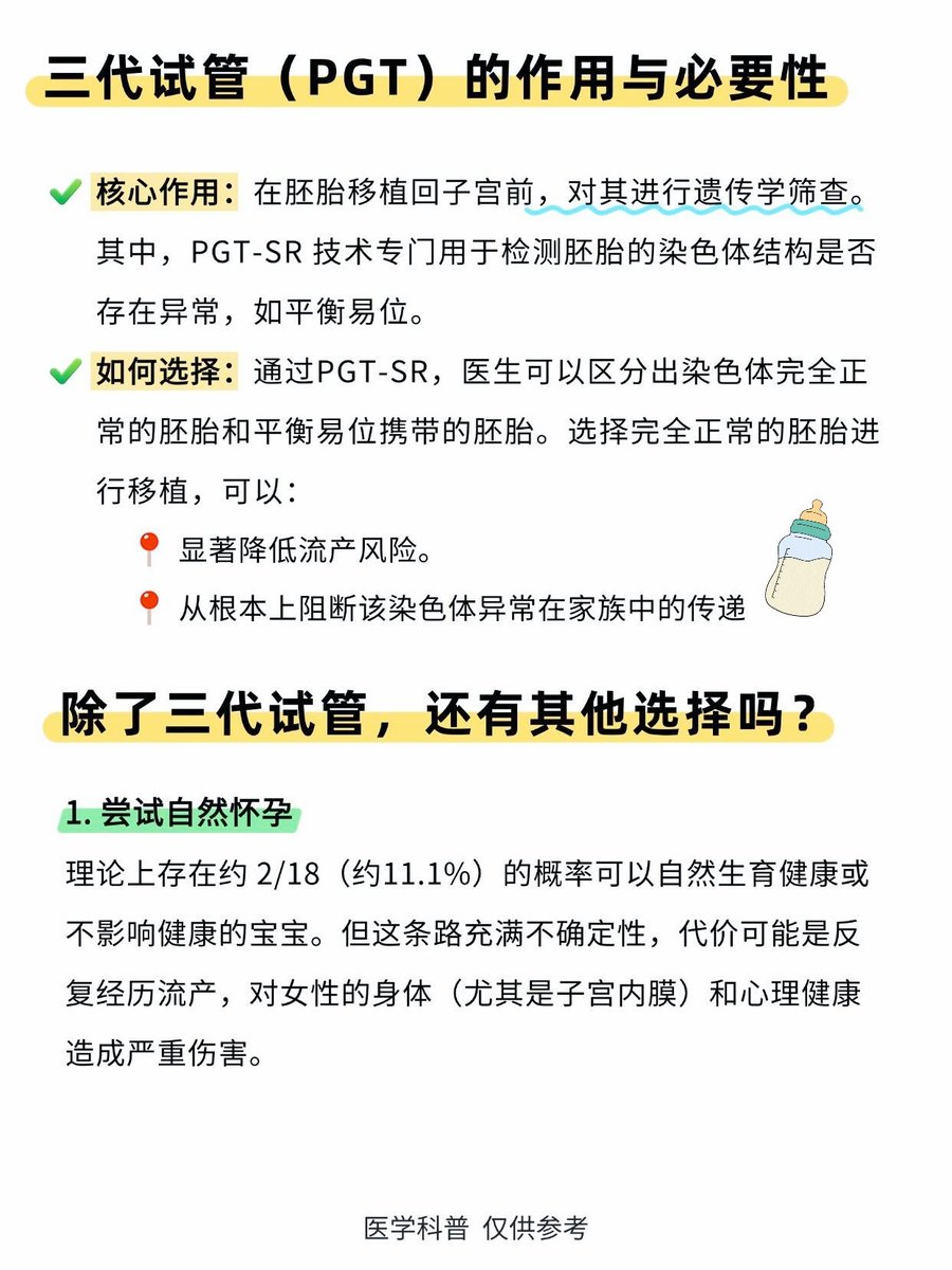 ydyzdq111's tweet photo. 有一种特殊的“不孕症”人群：染色体平衡易位，携带者自身健康，但自然怀孕时约89%的胚胎会染色体异常，导致反复流产或胎停。

核心解法：三代试管（PGT）能筛选出完全健康的胚胎，显著降低流产风险并阻断遗传，是医学上的首选最优解。 https://t.co/i0CokHxkja