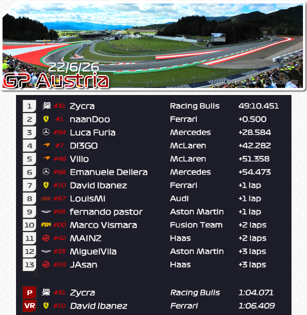 F1Fusion_es's tweet photo. 🏁Resultados GP Austria F1FSN 26 (Red Bull Ring) 🇦🇹 https://t.co/Poycgby4Hy