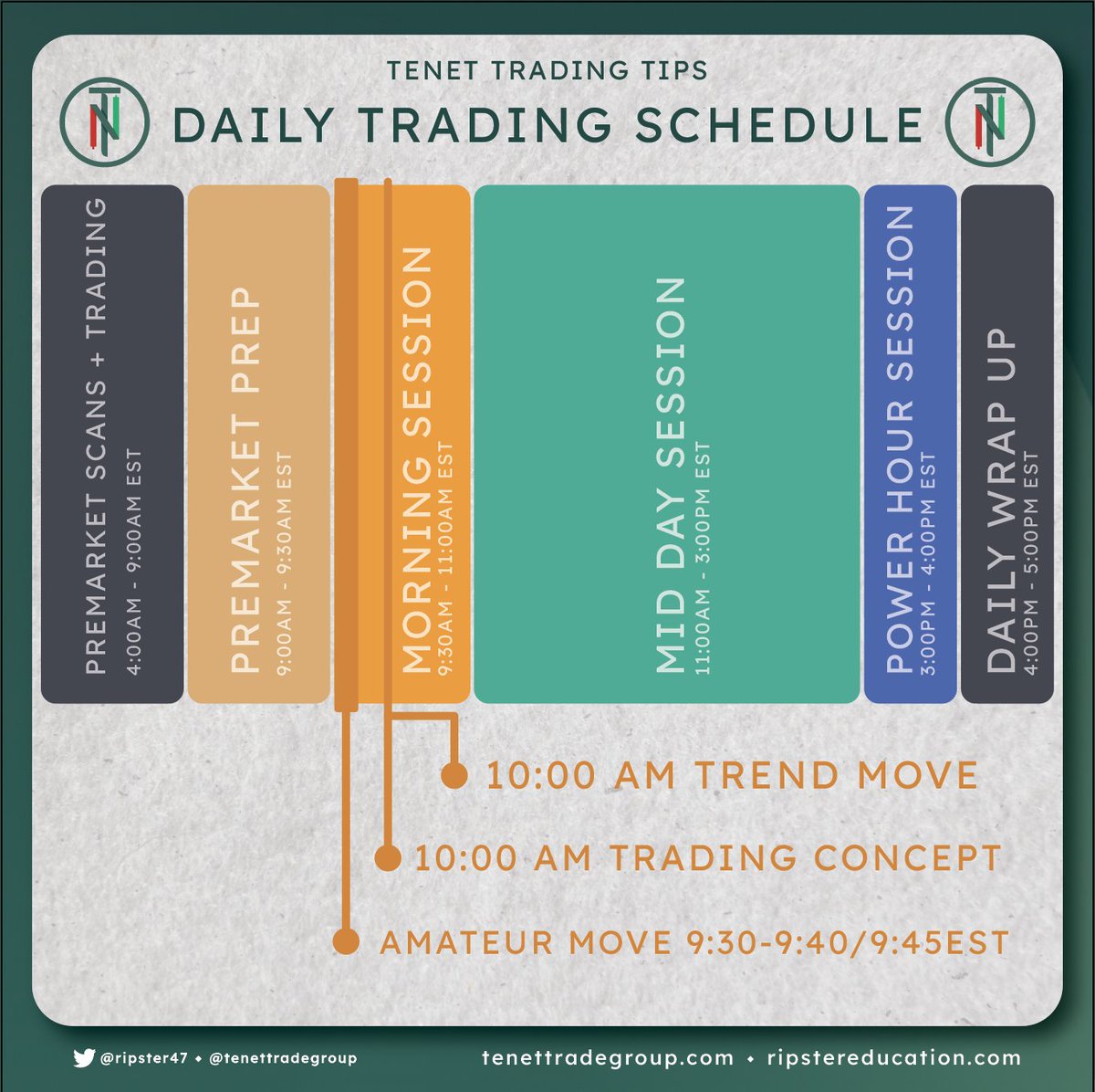 TENETTRADEGROUP's tweet photo. 📊Good Morning Traders!

Daily Trading Schedule

A structured routine helps traders stay focused and avoid emotional decisions throughout the day.
Let the 10:00 AM trend reveal the real direction.

Patience early, discipline throughout, and execution when the setup confirms.