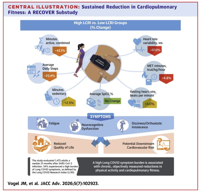 HarrySpoelstra's tweet photo. Sustained Reduction in Cardiopulmonary Fitness in Long COVID:  A Report from the RECOVER-adult Cohort Study

🚨Long COVID is associated with worse cardiovascular fitness: Surprised?....NOT ME!

🚨Additional studies are needed to determine if Long COVID is a novel risk factor for incident cardiovascular disease: 

➡️ I can already tell you the outcome: YES, as C0VID-19 already is!💔
#AvoidSars2 #AvoidReinfections
https://t.co/FqZnFG3MjZ