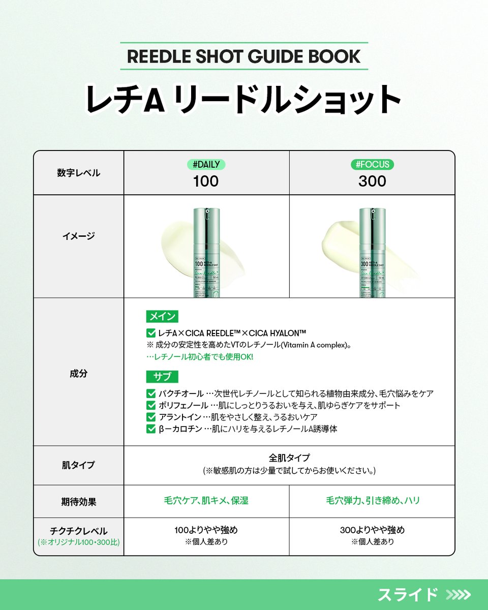 reedlechandayo's tweet photo. 夏の毛穴悩みにおすすめしたい
レチA リードルショット💚🌞💚

気になっていた方は【保存必須📌】

過去の投稿を見逃してしまった方のために、
これまでの内容をぎゅっとまとめました✨

✔️一本で攻めの毛穴ケアがしたい方
✔️とりあえず、毛穴悩みを解決したい方
✔️未来の肌に備えたい方

「夏の毛穴悩みが気になる、、、」なら
まずはこちらをチェックしてみてね👀💚

※チクチク感はリードルちゃん基準🐰 
感じ方には個人差があります🐰
‐‐‐‐‐‐‐‐‐‐‐‐‐‐‐‐‐‐‐‐‐‐‐‐‐‐
リードルちゃんのInsta＆Threads公式アカウント
↓↓フォローしてね💜↓↓

📍Instagram
https://t.co/m2eKWbp7xT
📍Threads
https://t.co/gDNmO1bOCx