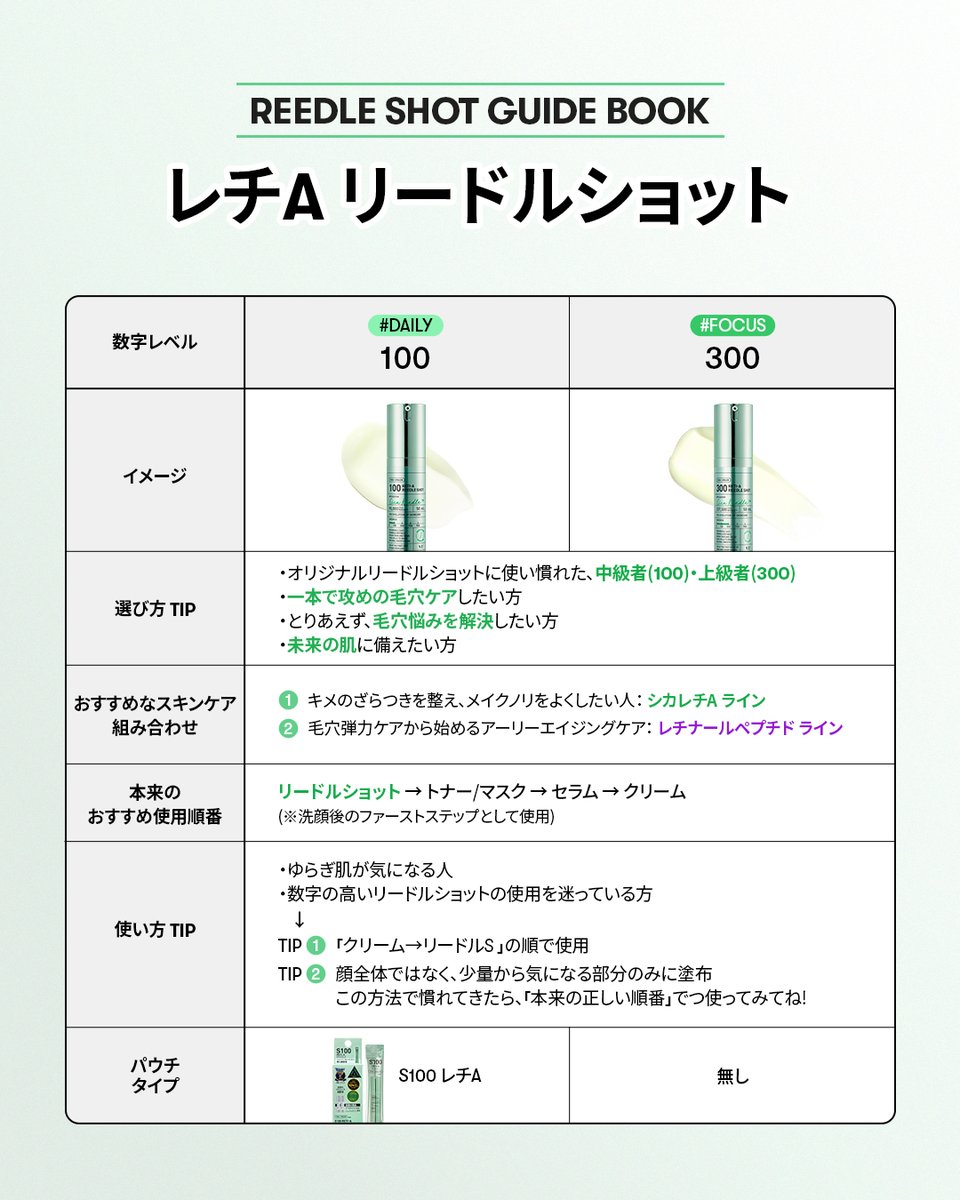 reedlechandayo's tweet photo. 夏の毛穴悩みにおすすめしたい
レチA リードルショット💚🌞💚

気になっていた方は【保存必須📌】

過去の投稿を見逃してしまった方のために、
これまでの内容をぎゅっとまとめました✨

✔️一本で攻めの毛穴ケアがしたい方
✔️とりあえず、毛穴悩みを解決したい方
✔️未来の肌に備えたい方

「夏の毛穴悩みが気になる、、、」なら
まずはこちらをチェックしてみてね👀💚

※チクチク感はリードルちゃん基準🐰 
感じ方には個人差があります🐰
‐‐‐‐‐‐‐‐‐‐‐‐‐‐‐‐‐‐‐‐‐‐‐‐‐‐
リードルちゃんのInsta＆Threads公式アカウント
↓↓フォローしてね💜↓↓

📍Instagram
https://t.co/m2eKWbp7xT
📍Threads
https://t.co/gDNmO1bOCx