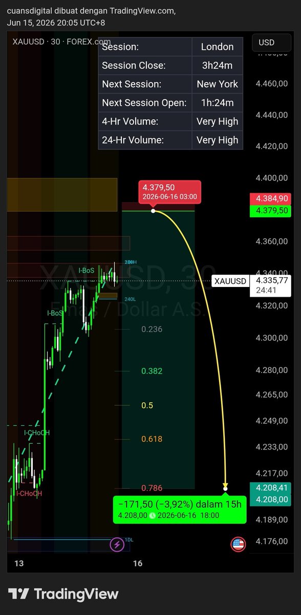 cuansdigital's tweet photo. #FOMC #GOLD CRASH https://t.co/K5tVdBmU6R