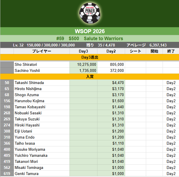 poker_ing's tweet photo. 【WSOP】#59　$500　Salute to Warriors
Day3進出
Sho Shiratoriさん
Sachino Yoshiiさん

エントリー4,478　残り35人
優勝　$208,800

Photo:Regina Cortina https://t.co/HC8QivUt5Z