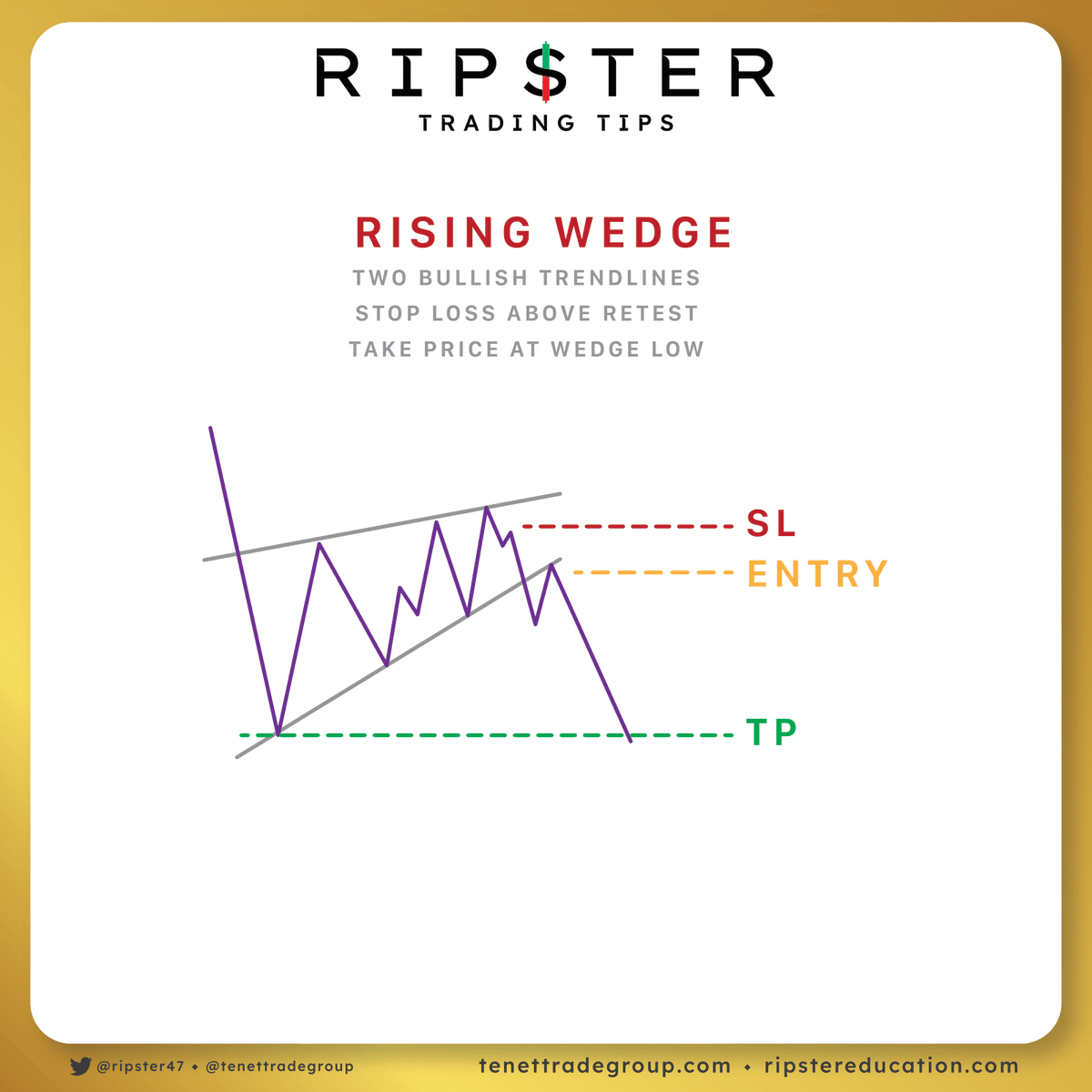 TENETTRADEGROUP's tweet photo. 📉 Rising Wedge Setup

A rising wedge often shows weakening momentum as price tightens inside the pattern.

Wait for the breakdown and retest before entering. Define your risk, respect your stop, and let the setup confirm itself.

Trade the pattern, not the prediction.