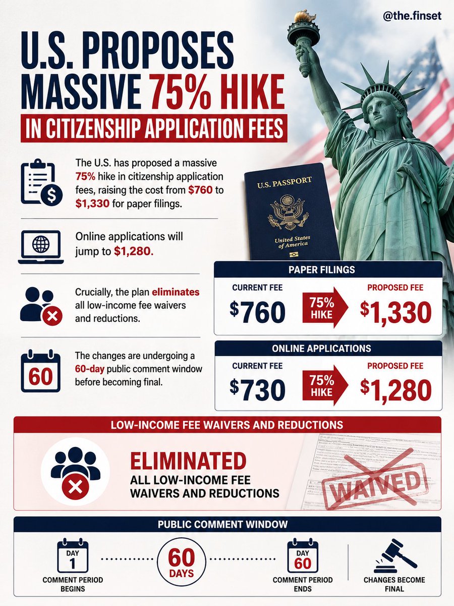 TheFinset24's tweet photo. The American dream gets pricier! US proposes a massive 75% citizenship fee hike, eliminating low-income waivers.
#USImmigration #AmericanDream #VisaFees #USCIS #News https://t.co/hBMkGaERe3