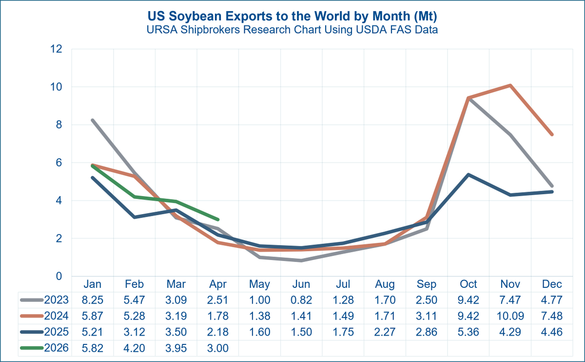 d_tsilioris's tweet photo. According to data from the Foreign Agricultural Service (FAS) of the United States Department of Agriculture (USDA), US soybean exports to all destinations and through all transport modes amounted to 3.0 million tonnes in April 2026, the most recent month of official US data. These flows include ocean shipments, mostly dry bulk with some containerised volumes, as well as inland waterway, truck and rail movements.

April 2026 exports of US soybeans to all destinations retreated seasonally by around 0.95 Mt, or 24.1% month on month, from 3.95 Mt in March 2026. However, they remained stronger on a year-on-year basis, standing 0.82 Mt, or 37.6%, above the 2.18 Mt exported in April 2025.

Thus far within 2026, more US soybeans are reaching international markets.

Aggregated export volumes for the January to April 2026 period are reported at 16.97 Mt, up by 2.96 Mt, or 21.1% year on year, against the same first four month interval last year (January to April 2025: 14.01 Mt). However, this comparison is also being made against a historically weak baseline, with January to April 2025 having formed the second weakest such period in the last ten years, behind only January to April 2020 at 12.81 Mt.

Last year's weak January to April baseline had largely formed before the 2 April 2025 "Liberation Day" tariffs, amid broader trade policy uncertainty and renewed strain between the US and China, its main soybean customer. The 30 October 2025 meeting between President Donald Trump and Chinese leader Xi Jinping at the APEC summit in Busan, South Korea, later helped market expectations around US agricultural exports become less constrained.

On a marketing year (MY) basis, January to April 2026 falls within the 2025/26 US soybean MY, which runs from September 2025 to August 2026.

Across the concluded months of the 2025/26 MY so far, from September 2025 to April 2026, a total of 33.94 Mt of US soybeans is reported to have been exported. With the full MY export forecast from the USDA pegged at 41.10 Mt, this would potentially leave another 7.16 Mt to be exported by the conclusion of the MY in August 2026.

That remaining volume would sit within the tail end of the US soybean export season and is not dissimilar to last year's May to August 2025 period, when exports amounted to 7.12 Mt.

After August 2026, the upcoming 2026/27 MY, running from September 2026 to August 2027, is forecast to see US soybean exports rebound by around 3.26 Mt, or 7.9% year on year, to 44.36 Mt. Even so, this would still sit well below the 2020/21 export peak of 61.66 Mt.