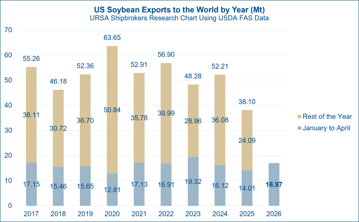d_tsilioris's tweet photo. According to data from the Foreign Agricultural Service (FAS) of the United States Department of Agriculture (USDA), US soybean exports to all destinations and through all transport modes amounted to 3.0 million tonnes in April 2026, the most recent month of official US data. These flows include ocean shipments, mostly dry bulk with some containerised volumes, as well as inland waterway, truck and rail movements.

April 2026 exports of US soybeans to all destinations retreated seasonally by around 0.95 Mt, or 24.1% month on month, from 3.95 Mt in March 2026. However, they remained stronger on a year-on-year basis, standing 0.82 Mt, or 37.6%, above the 2.18 Mt exported in April 2025.

Thus far within 2026, more US soybeans are reaching international markets.

Aggregated export volumes for the January to April 2026 period are reported at 16.97 Mt, up by 2.96 Mt, or 21.1% year on year, against the same first four month interval last year (January to April 2025: 14.01 Mt). However, this comparison is also being made against a historically weak baseline, with January to April 2025 having formed the second weakest such period in the last ten years, behind only January to April 2020 at 12.81 Mt.

Last year's weak January to April baseline had largely formed before the 2 April 2025 "Liberation Day" tariffs, amid broader trade policy uncertainty and renewed strain between the US and China, its main soybean customer. The 30 October 2025 meeting between President Donald Trump and Chinese leader Xi Jinping at the APEC summit in Busan, South Korea, later helped market expectations around US agricultural exports become less constrained.

On a marketing year (MY) basis, January to April 2026 falls within the 2025/26 US soybean MY, which runs from September 2025 to August 2026.

Across the concluded months of the 2025/26 MY so far, from September 2025 to April 2026, a total of 33.94 Mt of US soybeans is reported to have been exported. With the full MY export forecast from the USDA pegged at 41.10 Mt, this would potentially leave another 7.16 Mt to be exported by the conclusion of the MY in August 2026.

That remaining volume would sit within the tail end of the US soybean export season and is not dissimilar to last year's May to August 2025 period, when exports amounted to 7.12 Mt.

After August 2026, the upcoming 2026/27 MY, running from September 2026 to August 2027, is forecast to see US soybean exports rebound by around 3.26 Mt, or 7.9% year on year, to 44.36 Mt. Even so, this would still sit well below the 2020/21 export peak of 61.66 Mt.