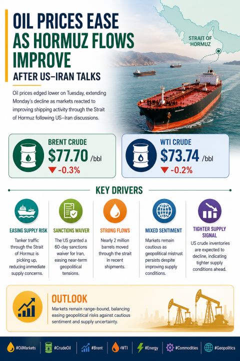 worldwide89776's tweet photo. Oil edged lower as improved Hormuz shipping flows and easing US–Iran tensions reduced supply-risk premiums, while inventory draw expectations kept traders cautious. #OilMarkets #CrudeOil https://t.co/s6ATHkbT80
