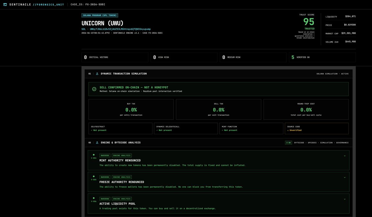 sentinacle's tweet photo. $UwU
Solana SPL token $UWU (Unicorn) currently maintains a $29.3M market cap with roughly $384K in active decentralized liquidity. It functions purely as a high-velocity speculative asset, but any rigorous DeFi smart contract audit requires mapping the true on-chain footprint beneath the volume.

Our Sentinacle telemetry returns a 95/100 Trust Score. This designates the asset as a "Compliant Architecture," reflecting a standard, secure deployment on Solana. This high score strictly validates the code's integrity—it is not an endorsement of economic stability.

Forensic Dissection: 
• The asset is a standard, immutable SPL token. 
• Both Mint and Freeze authorities have been permanently disabled, meaning supply cannot be inflated and individual wallets cannot be blacklisted.
 • Live dynamic simulation verifies unhindered Raydium pool interactions with 0% buy/sell taxes and no hidden transfer fees.

Because the architecture is trustless, an effective crypto risk assessment must pivot from bytecode analysis to the token's cap table. The structural risk here lies entirely in distribution.

Our holder resolution identifies that the top singular wallet controls 18.4% of the circulating supply. An additional 36.4% is secured within protocol addresses—likely locked liquidity vaults or early staking mechanisms.

Institutional Insight: When operating within an immutable contract framework, your primary attack vector isn't malicious code; it is holder density and liquidity extraction. The technical risk is negligible, but the thin $384k liquidity relative to the market cap creates highly leveraged volatility exposure.

How are LPs modeling downside risk on Solana when the contract is mathematically pristine but the capitalization table remains heavily concentrated?

Telemetry only. NFA. #Solana #SmartContracts #OnChainAnalysis #DeFi #CryptoSecurity #OnChain #SmartContracts #RugPull #DeFiRisk