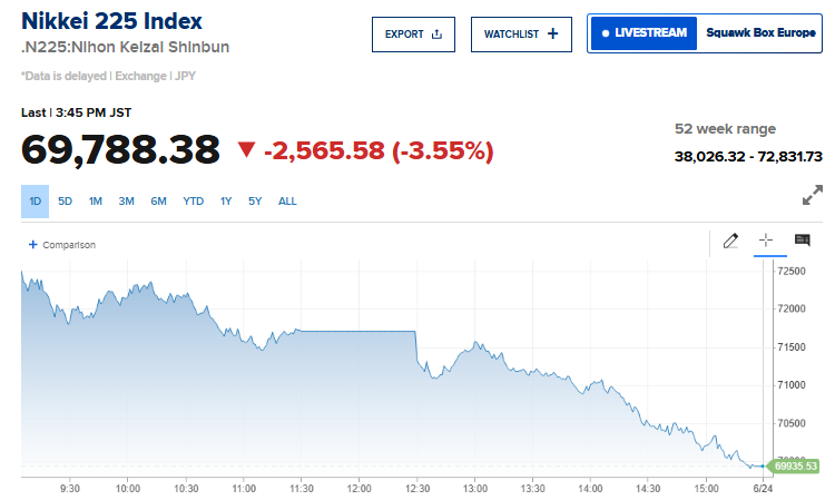 Barchart's tweet photo. JUST IN 🚨: Japanese Stock Market plunges more than 3.5% 📉📉