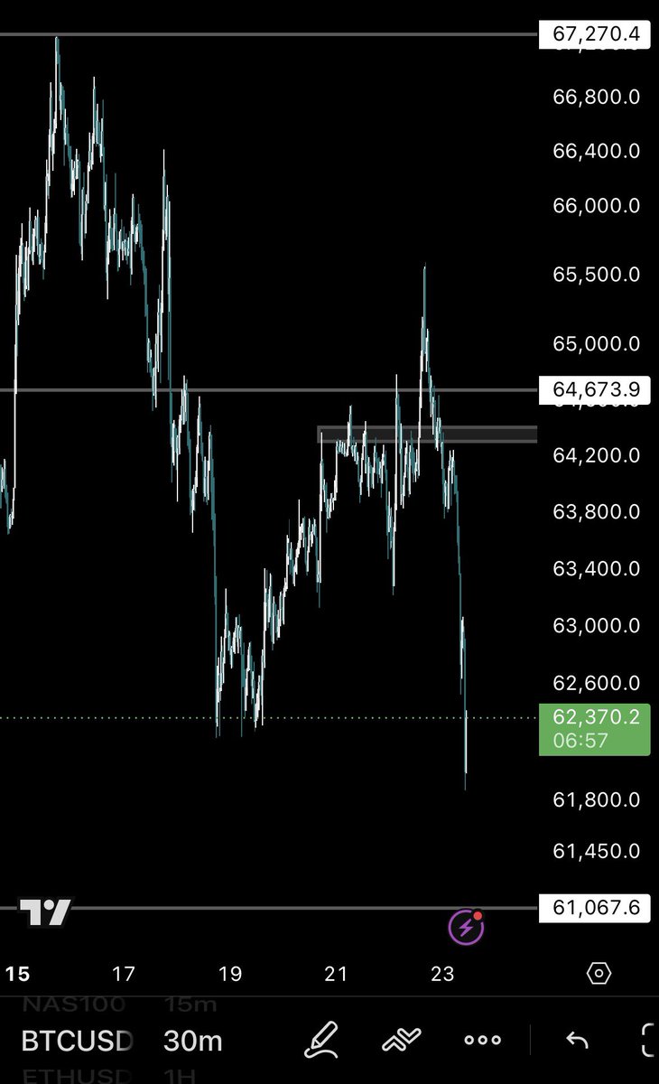 CryptoSevenx's tweet photo. $BTC

Got a nice short as planned 

Closing half of the position here Sl entry and Tp at 61067 https://t.co/rg82i0U0MX