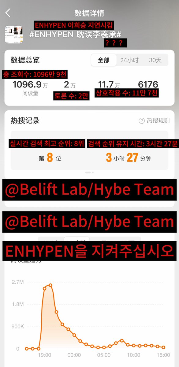 EN_6ENE's tweet photo. @BELIFTLAB @HYBEOFFICIALtwt 
#ENHYPEN 

최근 ENHYPEN이 악의적인 연관 검색어와 허위 게시물로 끊임없이 비방받고 있습니다.
전체 팬들은 회사 측에 악성 글의 발원지를 추적하고 증거를 확보한 뒤 법적 조치로 권리를 지켜 아티스트들의 권익을 확실히 보호해 주시기를 간곡히 요청드립니다. https://t.co/3eH6PpeR0U
