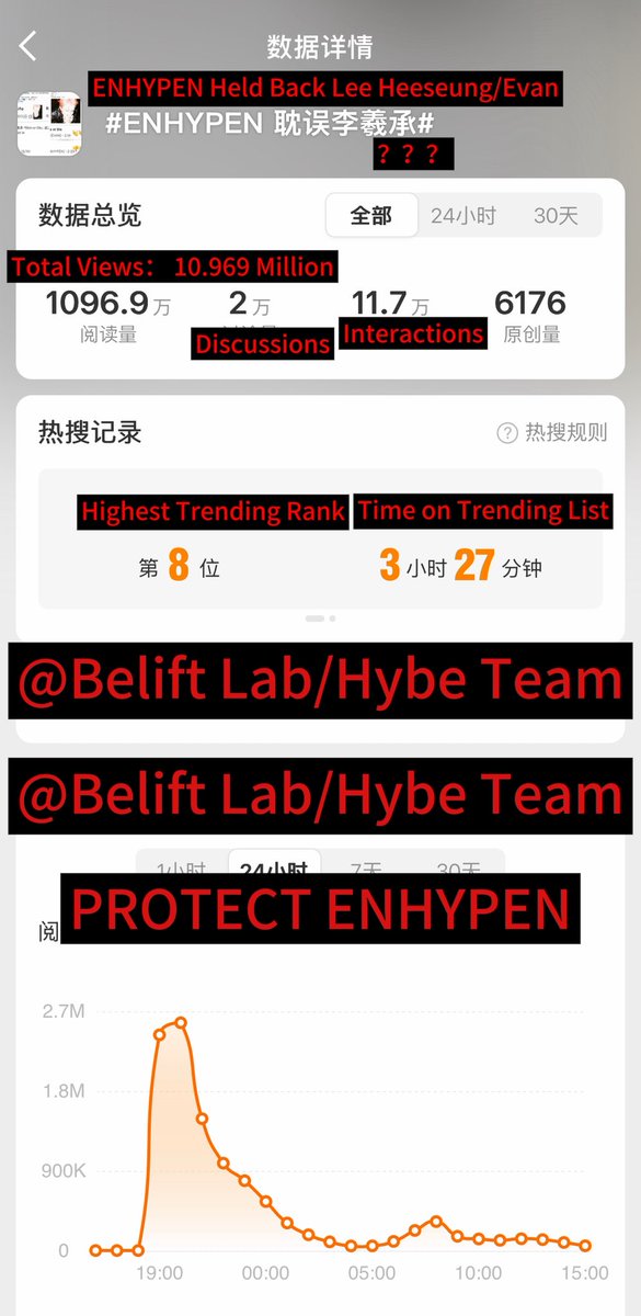 EN_6ENE's tweet photo. @BELIFTLAB @HYBEOFFICIALtwt 
#ENHYPEN 

최근 ENHYPEN이 악의적인 연관 검색어와 허위 게시물로 끊임없이 비방받고 있습니다.
전체 팬들은 회사 측에 악성 글의 발원지를 추적하고 증거를 확보한 뒤 법적 조치로 권리를 지켜 아티스트들의 권익을 확실히 보호해 주시기를 간곡히 요청드립니다. https://t.co/3eH6PpeR0U
