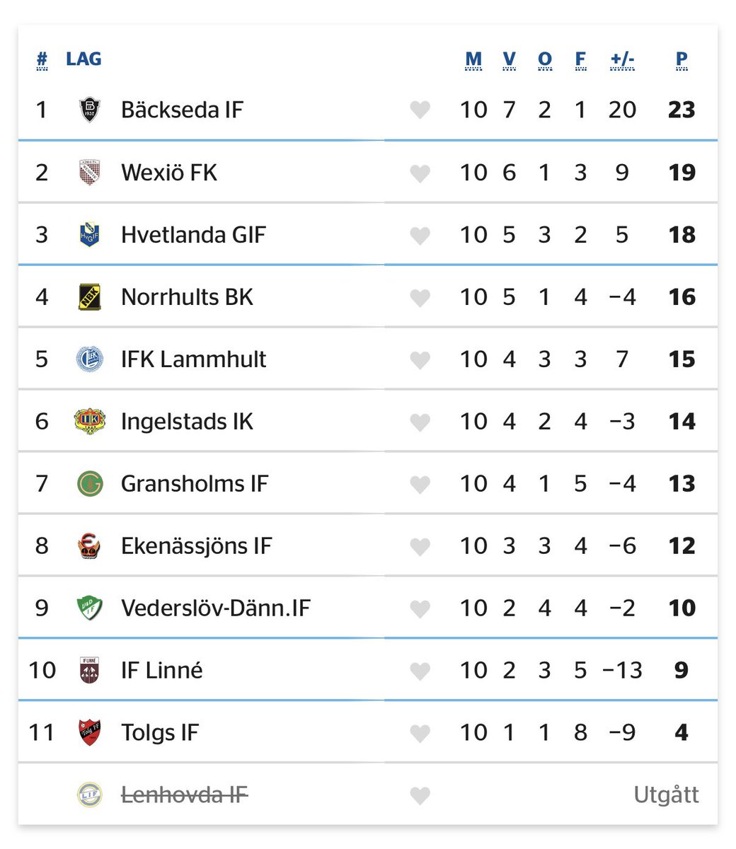 WexioFK's tweet photo. Imorgon är det dags för match igen!!
Seriefinal på schemat!

Serieledarna Bäckseda kommer på besök till Norremark 19:00.

Det ska vara fint väder, ta med en brassestol i solen!
Kom och stötta oss i den otroligt viktiga matchen! 

#WFK https://t.co/ruoURFFqL7