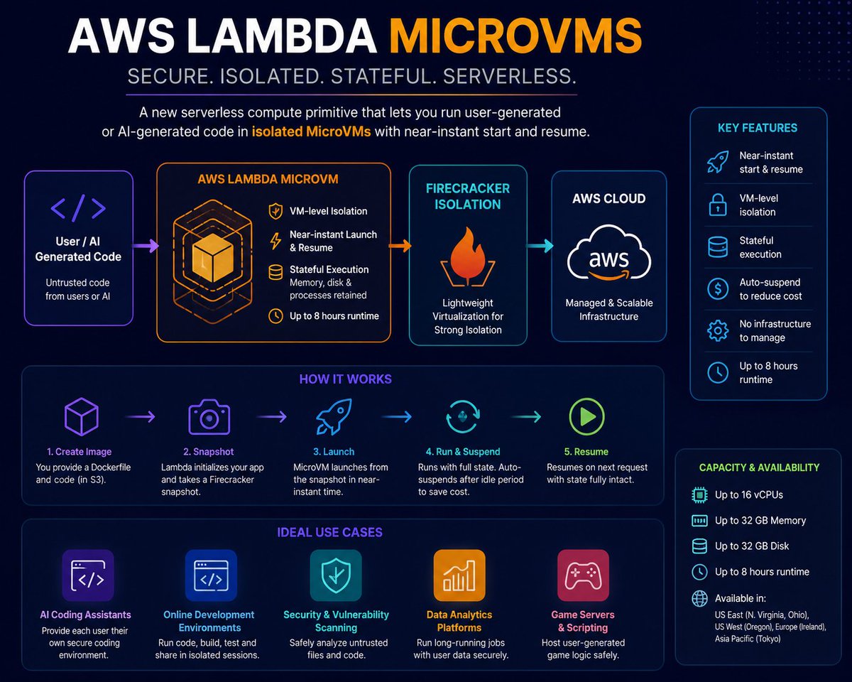 krynoxdev's tweet photo. AWS Lambda MicroVMs caught my attention.

VM-level isolation, fast startup times, and built on Firecracker.

I made a quick infographic to summarize what I learned 👇

#AWS #DevOps #Serverless #AI https://t.co/JiXNKTzGBc