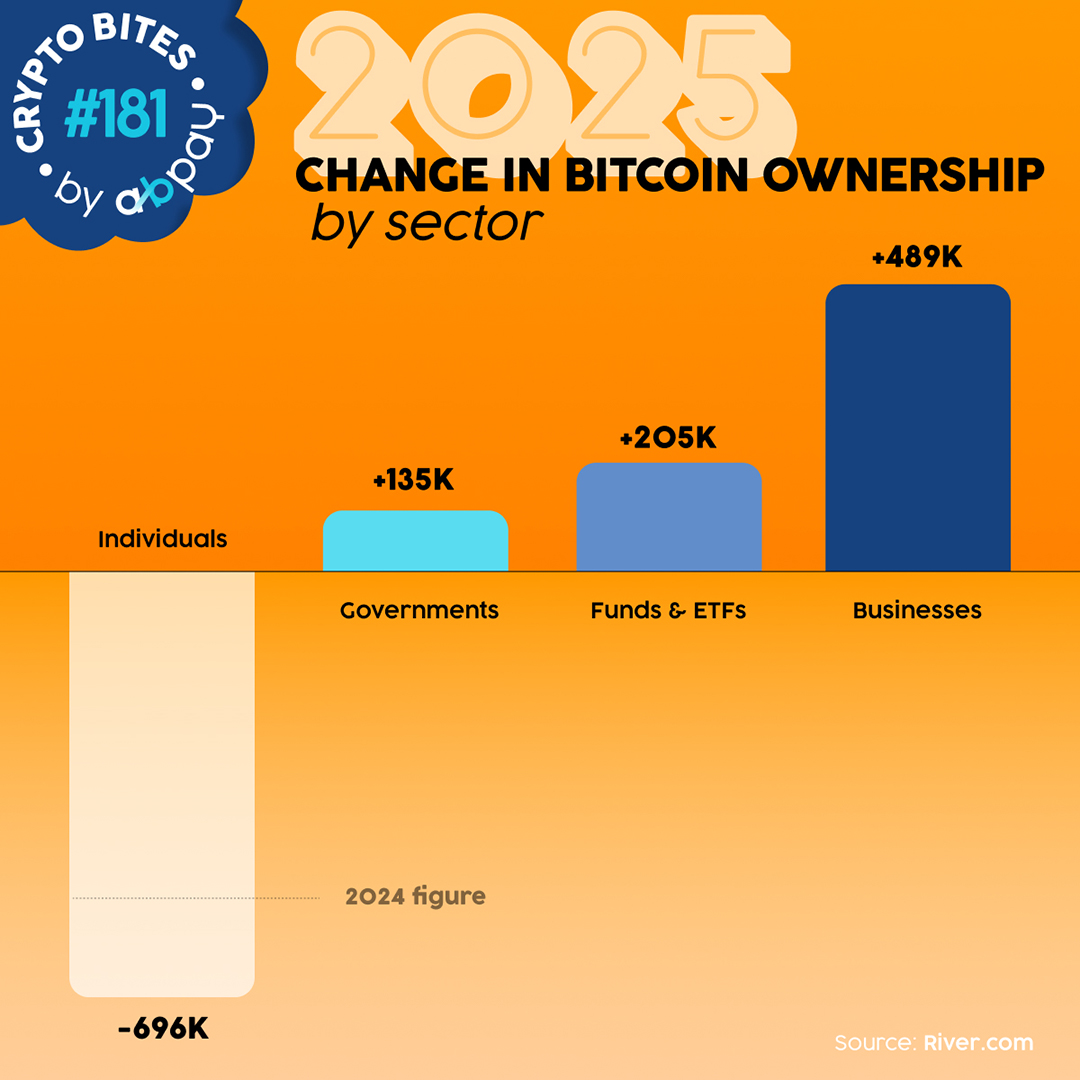 abpayNet's tweet photo. Why accepting Bitcoin is getting smarter for merchants:
Ownership is shifting from individuals to businesses, funds &amp; governments—turning BTC from speculation into infrastructure.
More stability. More legitimacy. More real demand.
See how easy it is: https://t.co/zOHUTekLti https://t.co/G67tZO5ISB